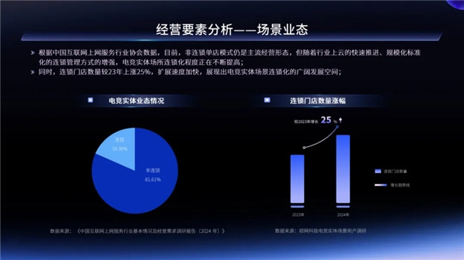 2024年電競實體場景發(fā)展報告 一二線城市引領(lǐng)增長，Z世代成消費主力軍